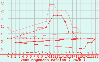 Courbe de la force du vent pour Porvoo Kilpilahti