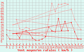 Courbe de la force du vent pour Ajaccio - La Parata (2A)