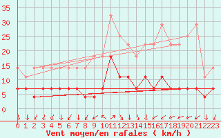 Courbe de la force du vent pour Salla Naruska