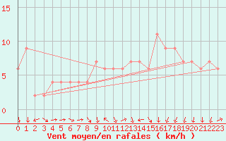 Courbe de la force du vent pour Lough Fea