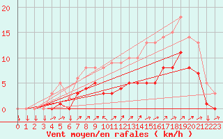 Courbe de la force du vent pour Kernascleden (56)