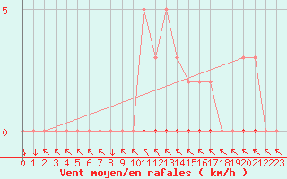 Courbe de la force du vent pour Sisteron (04)