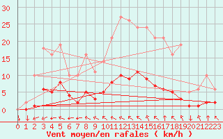 Courbe de la force du vent pour Saint-Yrieix-le-Djalat (19)
