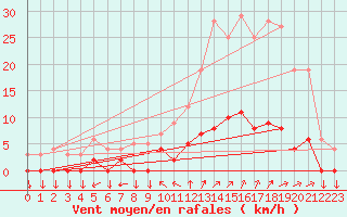 Courbe de la force du vent pour Chamonix-Mont-Blanc (74)