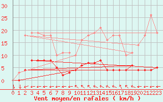 Courbe de la force du vent pour Saint-Yrieix-le-Djalat (19)