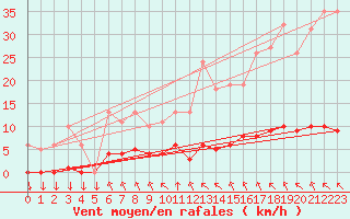 Courbe de la force du vent pour Saint-Philbert-sur-Risle (27)