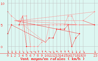 Courbe de la force du vent pour Colmar-Ouest (68)