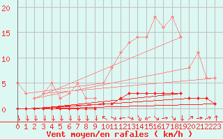 Courbe de la force du vent pour Goulles - Bagnard (19)