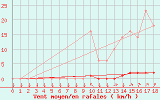 Courbe de la force du vent pour La Javie (04)
