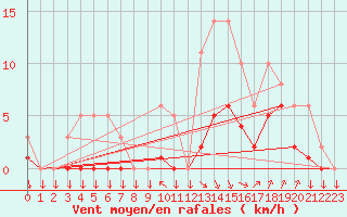 Courbe de la force du vent pour Saint-Philbert-sur-Risle (27)