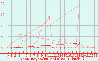 Courbe de la force du vent pour La Javie (04)