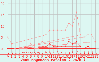 Courbe de la force du vent pour Sisteron (04)