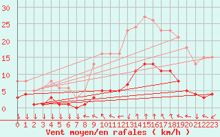 Courbe de la force du vent pour Roujan (34)