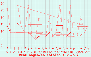 Courbe de la force du vent pour La Fretaz (Sw)