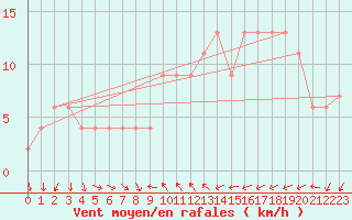 Courbe de la force du vent pour Alicante