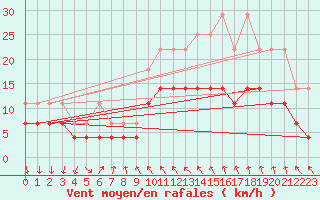 Courbe de la force du vent pour Ummendorf