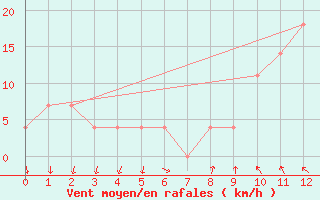 Courbe de la force du vent pour Graz Universitaet