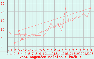 Courbe de la force du vent pour Prestwick Rnas