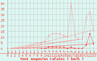 Courbe de la force du vent pour Vendme (41)