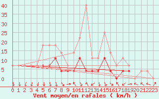 Courbe de la force du vent pour Curtea De Arges