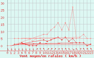 Courbe de la force du vent pour Berson (33)