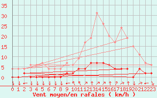 Courbe de la force du vent pour Chamonix-Mont-Blanc (74)