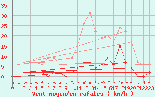 Courbe de la force du vent pour Chamonix-Mont-Blanc (74)