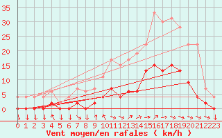 Courbe de la force du vent pour Aix-en-Provence (13)