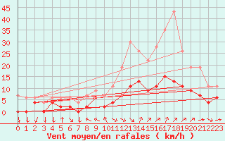 Courbe de la force du vent pour Aix-en-Provence (13)