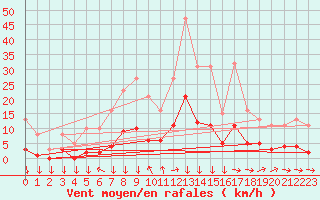 Courbe de la force du vent pour Roujan (34)