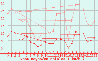 Courbe de la force du vent pour Roujan (34)