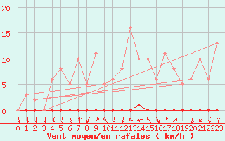 Courbe de la force du vent pour Xonrupt-Longemer (88)