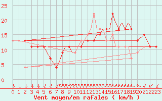 Courbe de la force du vent pour Shoream (UK)