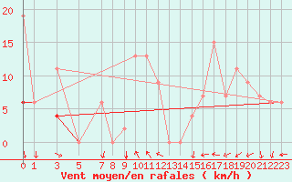 Courbe de la force du vent pour Bizerte