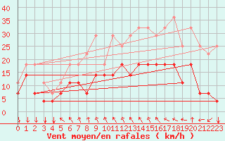 Courbe de la force du vent pour Koksijde (Be)