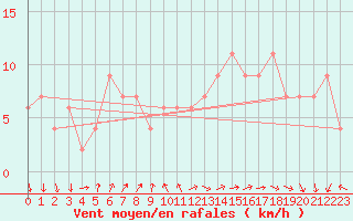 Courbe de la force du vent pour Aonach Mor