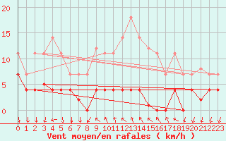 Courbe de la force du vent pour Arenys de Mar