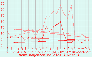 Courbe de la force du vent pour Comprovasco