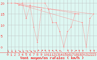 Courbe de la force du vent pour Cobar