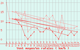 Courbe de la force du vent pour La Fretaz (Sw)