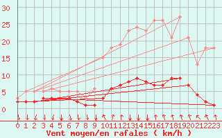 Courbe de la force du vent pour Montrodat (48)