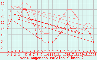 Courbe de la force du vent pour Mont-Aigoual (30)