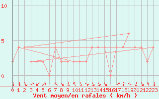 Courbe de la force du vent pour Calamocha