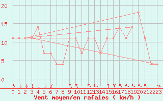 Courbe de la force du vent pour Kucharovice