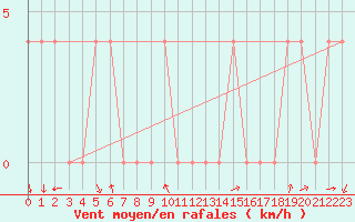 Courbe de la force du vent pour Saint Andrae I. L.