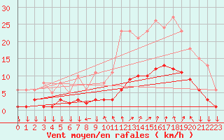 Courbe de la force du vent pour Roujan (34)