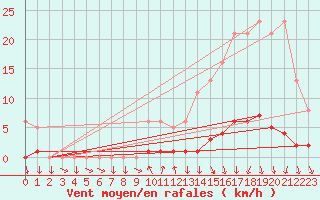 Courbe de la force du vent pour Sisteron (04)