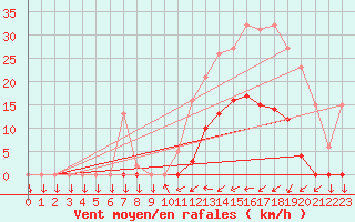 Courbe de la force du vent pour Vendme (41)