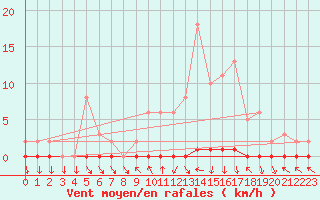 Courbe de la force du vent pour Nris-les-Bains (03)