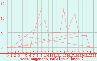 Courbe de la force du vent pour Brive-Souillac (19)